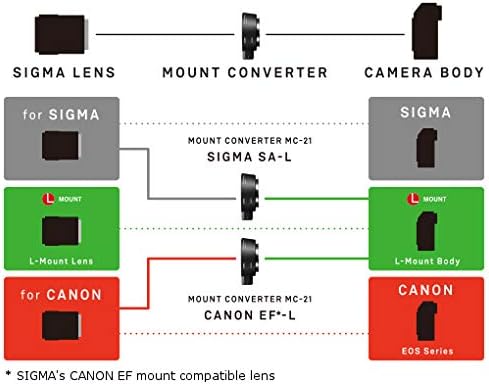 Sigma MC-21 adapter za Sigma sa na Leica L-Mount